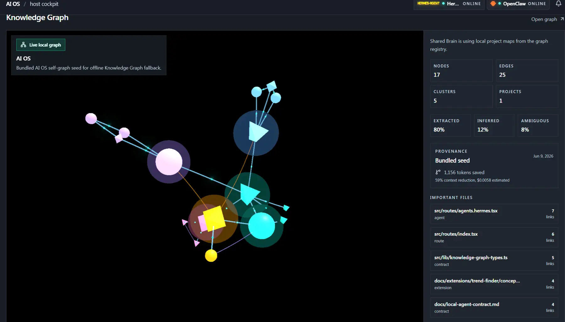 AI OS Knowledge Graph showing a local project graph, node metrics, edge metrics, provenance, and important files.
